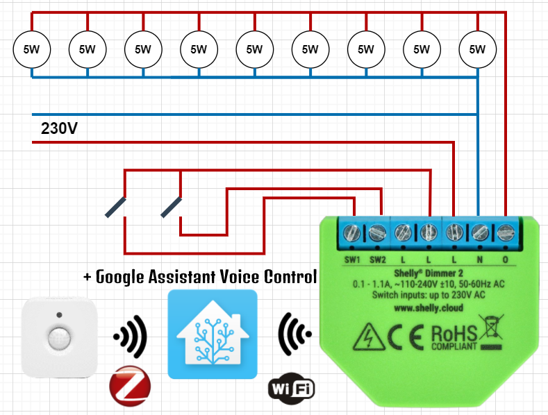 Light control using Home Assistant, integrating Zigbee, Shelly, Google Assistant voice control.