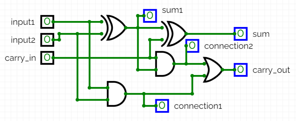 Full Adder Circuit Implementation FPGA - Logic Diagram
